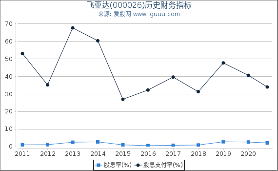 飞亚达(000026)股东权益比率、固定资产比率等历史财务指标图 飞亚达(000026)股东权益比率、固定资产比率等历史财务指标图