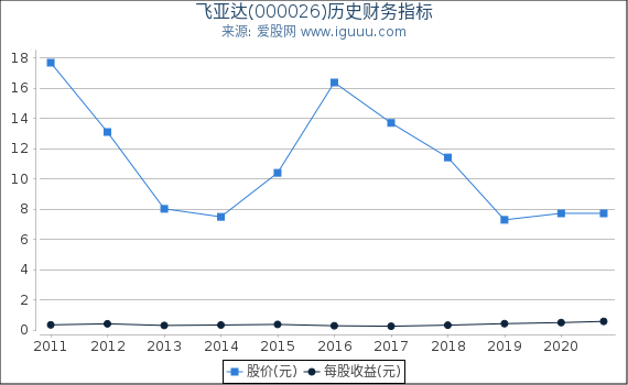 飞亚达(000026)股东权益比率、固定资产比率等历史财务指标图 飞亚达(000026)股东权益比率、固定资产比率等历史财务指标图