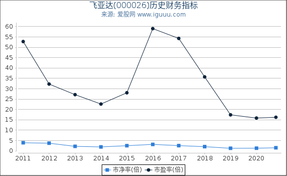 飞亚达(000026)股东权益比率、固定资产比率等历史财务指标图 飞亚达(000026)股东权益比率、固定资产比率等历史财务指标图