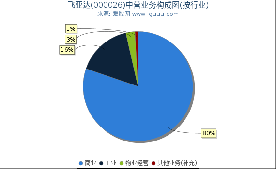 飞亚达(000026)主营业务构成图(按行业) 飞亚达(000026)主营业务构成图(按行业)