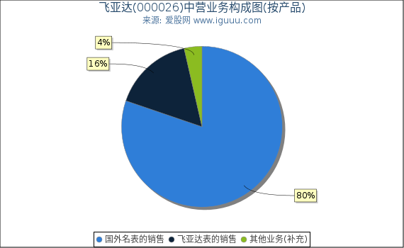 飞亚达(000026)主营业务构成图(按产品) 飞亚达(000026)主营业务构成图(按产品)