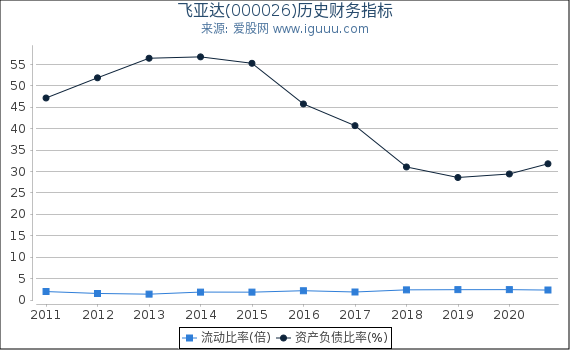 飞亚达(000026)股东权益比率、固定资产比率等历史财务指标图 飞亚达(000026)股东权益比率、固定资产比率等历史财务指标图