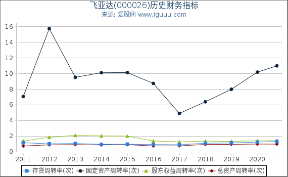 飞亚达(000026)股东权益比率、固定资产比率等历史财务指标图 飞亚达(000026)股东权益比率、固定资产比率等历史财务指标图