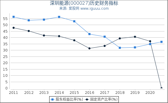深圳能源(000027)股东权益比率、固定资产比率等历史财务指标图 深圳能源(000027)股东权益比率、固定资产比率等历史财务指标图