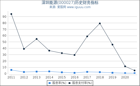 深圳能源(000027)股东权益比率、固定资产比率等历史财务指标图 深圳能源(000027)股东权益比率、固定资产比率等历史财务指标图
