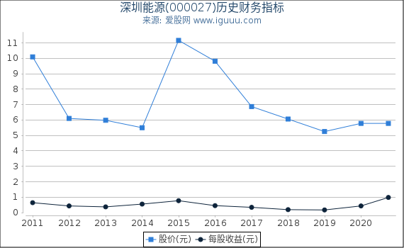 深圳能源(000027)股东权益比率、固定资产比率等历史财务指标图 深圳能源(000027)股东权益比率、固定资产比率等历史财务指标图