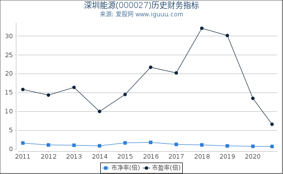 深圳能源(000027)股东权益比率、固定资产比率等历史财务指标图 深圳能源(000027)股东权益比率、固定资产比率等历史财务指标图