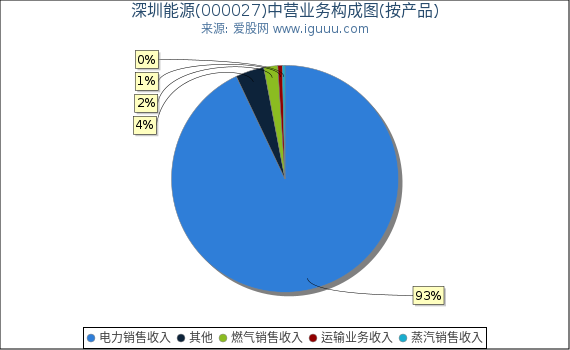 深圳能源(000027)主营业务构成图(按产品) 深圳能源(000027)主营业务构成图(按产品)