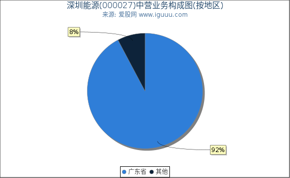 深圳能源(000027)主营业务构成图(按地区) 深圳能源(000027)主营业务构成图(按地区)