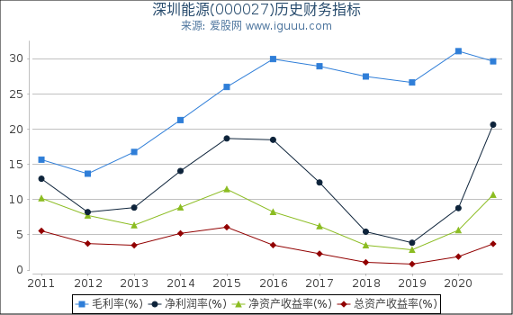 深圳能源(000027)股东权益比率、固定资产比率等历史财务指标图 深圳能源(000027)股东权益比率、固定资产比率等历史财务指标图