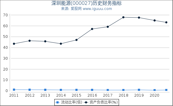 深圳能源(000027)股东权益比率、固定资产比率等历史财务指标图 深圳能源(000027)股东权益比率、固定资产比率等历史财务指标图