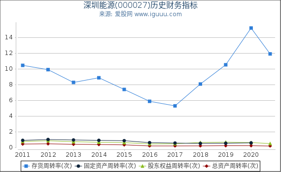深圳能源(000027)股东权益比率、固定资产比率等历史财务指标图 深圳能源(000027)股东权益比率、固定资产比率等历史财务指标图