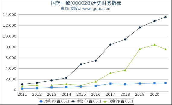 国药一致(000028)股东权益比率、固定资产比率等历史财务指标图 国药一致(000028)股东权益比率、固定资产比率等历史财务指标图