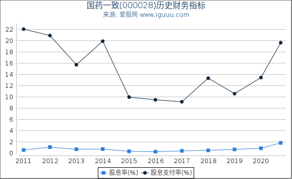 国药一致(000028)股东权益比率、固定资产比率等历史财务指标图 国药一致(000028)股东权益比率、固定资产比率等历史财务指标图