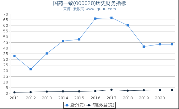 国药一致(000028)股东权益比率、固定资产比率等历史财务指标图 国药一致(000028)股东权益比率、固定资产比率等历史财务指标图