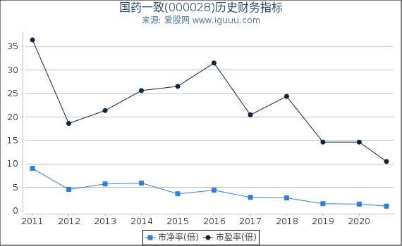 国药一致(000028)股东权益比率、固定资产比率等历史财务指标图 国药一致(000028)股东权益比率、固定资产比率等历史财务指标图
