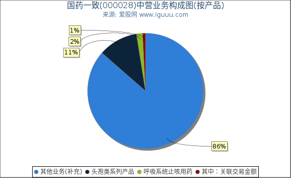国药一致(000028)主营业务构成图(按产品) 国药一致(000028)主营业务构成图(按产品)