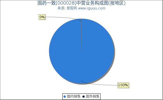 国药一致(000028)主营业务构成图(按地区) 国药一致(000028)主营业务构成图(按地区)