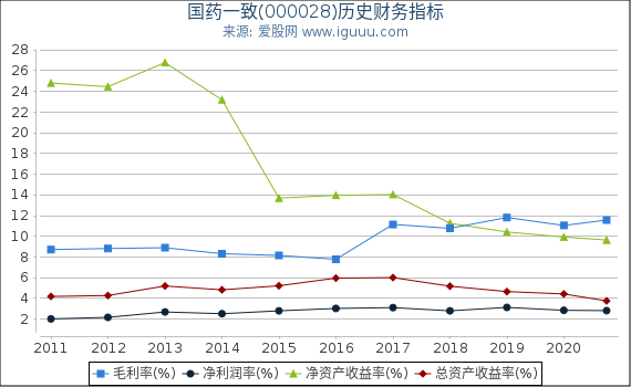 国药一致(000028)股东权益比率、固定资产比率等历史财务指标图 国药一致(000028)股东权益比率、固定资产比率等历史财务指标图