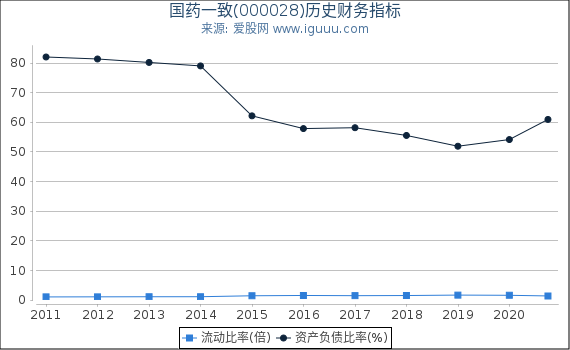 国药一致(000028)股东权益比率、固定资产比率等历史财务指标图 国药一致(000028)股东权益比率、固定资产比率等历史财务指标图