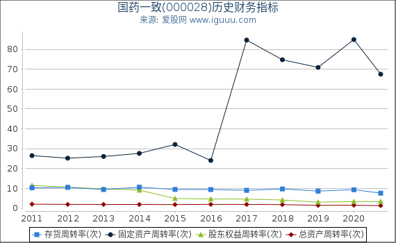 国药一致(000028)股东权益比率、固定资产比率等历史财务指标图 国药一致(000028)股东权益比率、固定资产比率等历史财务指标图