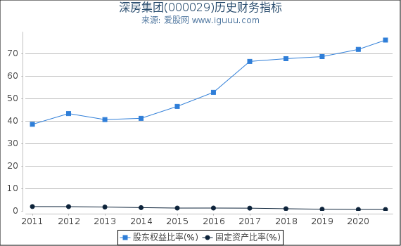 深房集团(000029)股东权益比率、固定资产比率等历史财务指标图