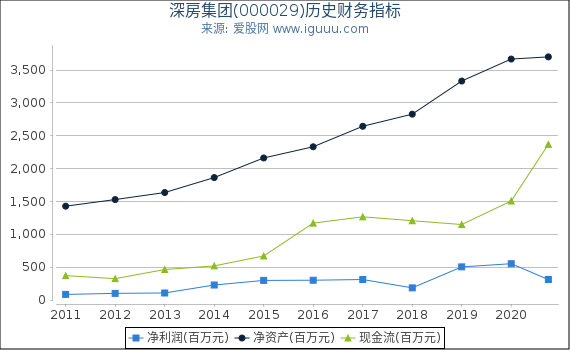 深房集团(000029)股东权益比率、固定资产比率等历史财务指标图