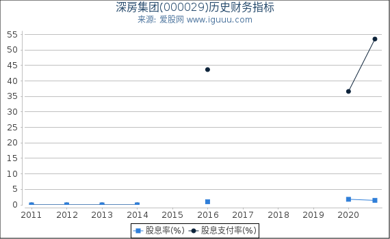 深房集团(000029)股东权益比率、固定资产比率等历史财务指标图