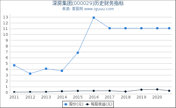 深房集团(000029)股东权益比率、固定资产比率等历史财务指标图
