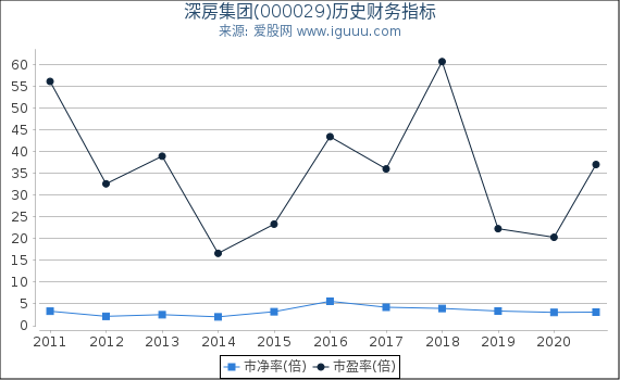 深房集团(000029)股东权益比率、固定资产比率等历史财务指标图