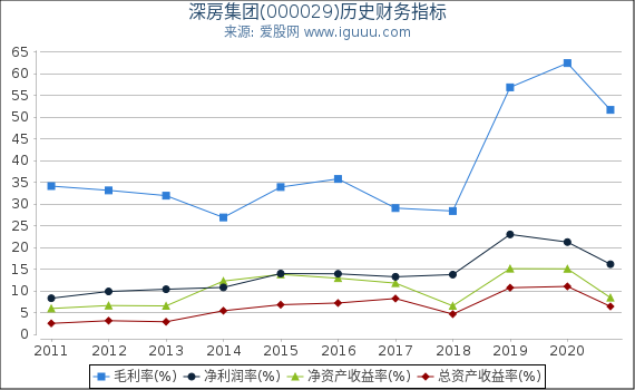深房集团(000029)股东权益比率、固定资产比率等历史财务指标图