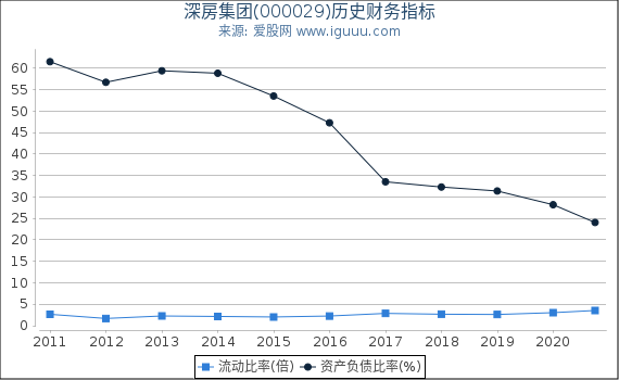 深房集团(000029)股东权益比率、固定资产比率等历史财务指标图
