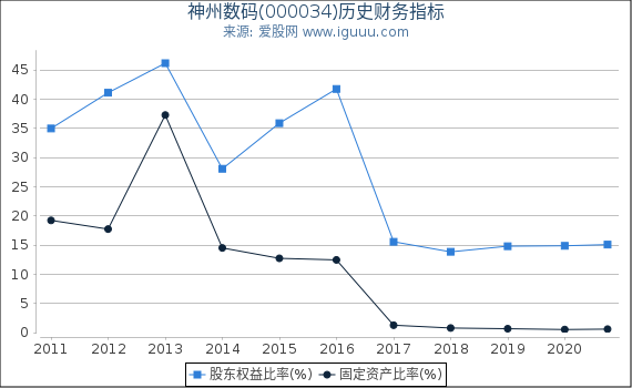 神州数码(000034)股东权益比率、固定资产比率等历史财务指标图