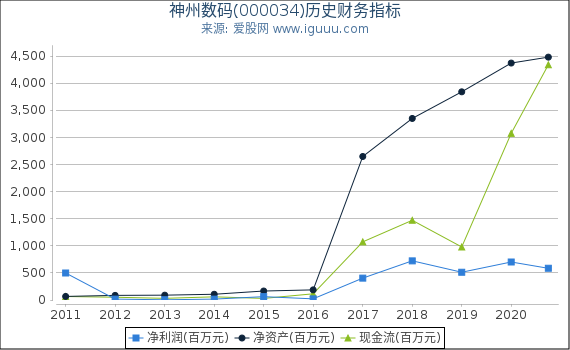 神州数码(000034)股东权益比率、固定资产比率等历史财务指标图
