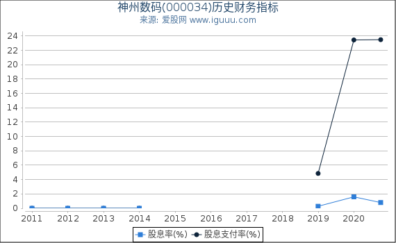 神州数码(000034)股东权益比率、固定资产比率等历史财务指标图