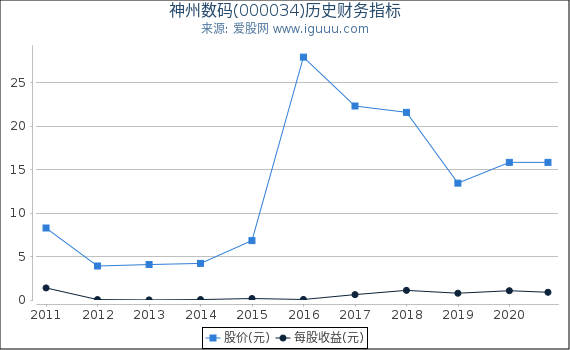 神州数码(000034)股东权益比率、固定资产比率等历史财务指标图