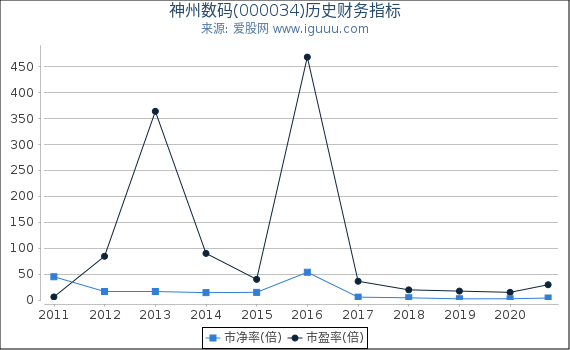 神州数码(000034)股东权益比率、固定资产比率等历史财务指标图