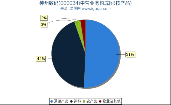 神州数码(000034)主营业务构成图（按产品）