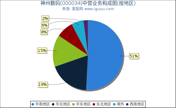 神州数码(000034)主营业务构成图（按地区）