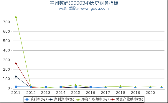 神州数码(000034)股东权益比率、固定资产比率等历史财务指标图