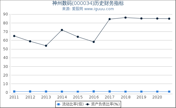 神州数码(000034)股东权益比率、固定资产比率等历史财务指标图