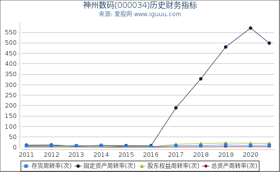 神州数码(000034)股东权益比率、固定资产比率等历史财务指标图
