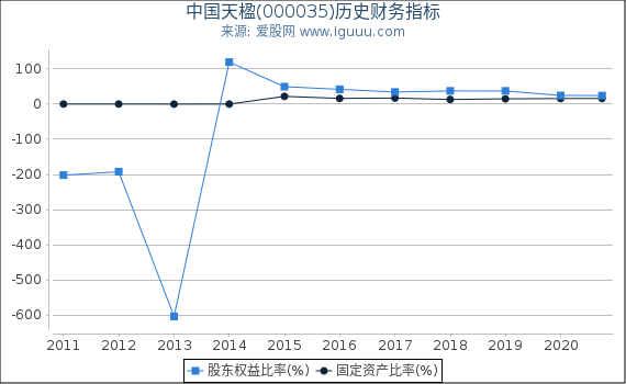 中国天楹(000035)股东权益比率、固定资产比率等历史财务指标图 中国天楹(000035)股东权益比率、固定资产比率等历史财务指标图