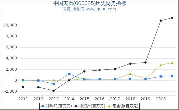 中国天楹(000035)股东权益比率、固定资产比率等历史财务指标图 中国天楹(000035)股东权益比率、固定资产比率等历史财务指标图