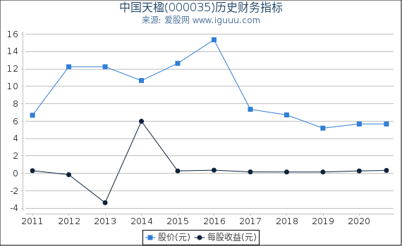 中国天楹(000035)股东权益比率、固定资产比率等历史财务指标图 中国天楹(000035)股东权益比率、固定资产比率等历史财务指标图