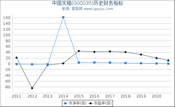 中国天楹(000035)股东权益比率、固定资产比率等历史财务指标图 中国天楹(000035)股东权益比率、固定资产比率等历史财务指标图