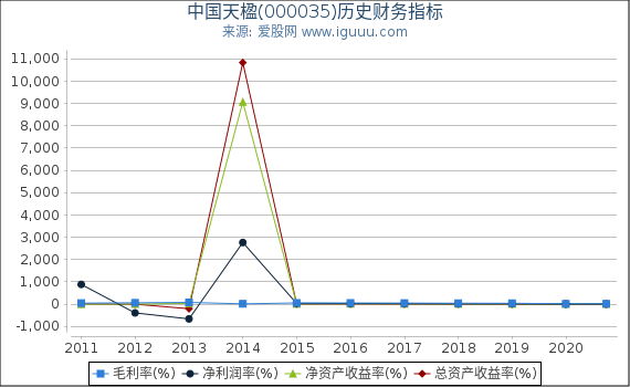 中国天楹(000035)股东权益比率、固定资产比率等历史财务指标图 中国天楹(000035)股东权益比率、固定资产比率等历史财务指标图