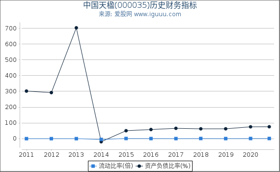 中国天楹(000035)股东权益比率、固定资产比率等历史财务指标图 中国天楹(000035)股东权益比率、固定资产比率等历史财务指标图