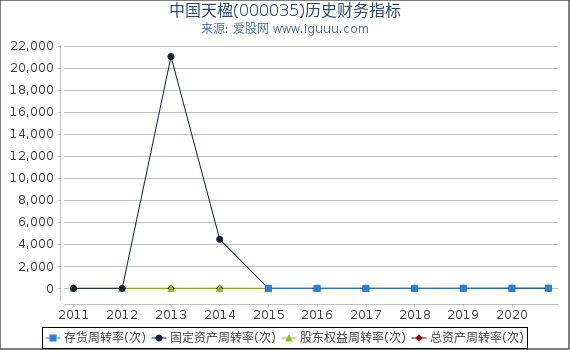 中国天楹(000035)股东权益比率、固定资产比率等历史财务指标图 中国天楹(000035)股东权益比率、固定资产比率等历史财务指标图