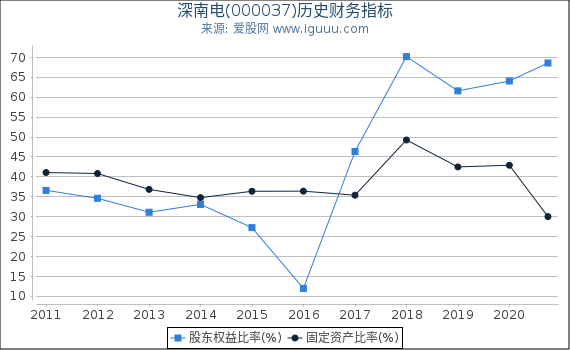 深南电(000037)股东权益比率、固定资产比率等历史财务指标图 深南电(000037)股东权益比率、固定资产比率等历史财务指标图